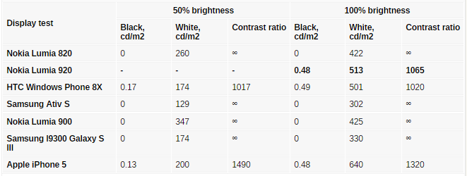 میزان روشنایی تاچ ال سی دی Lumia 920